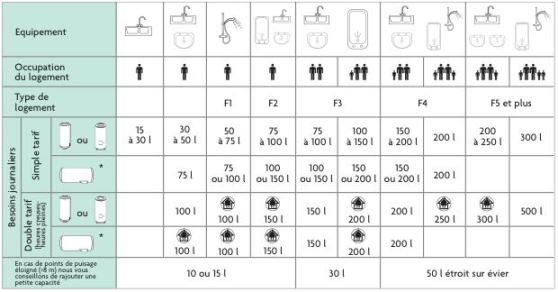 Choisir son chauffe eau électrique à Dardilly, combien de litres? pour combien de personnes?